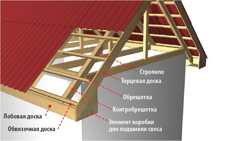 Монтаж софитов на карниз крыши