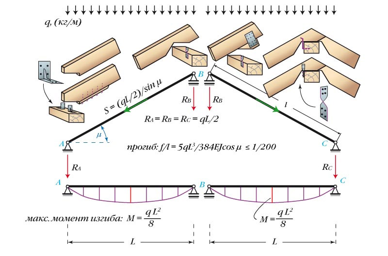 Виды стропильных систем для двухскатной крыши
