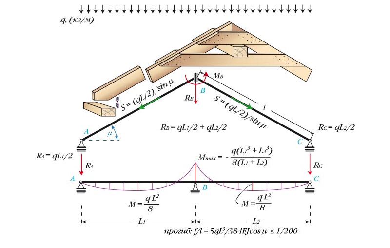 Схема стропильной системы двухскатной крыши