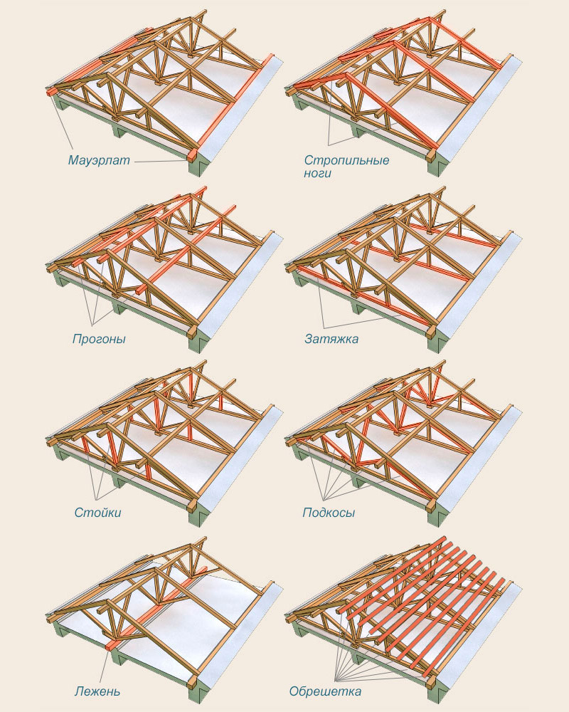 Висячая стропильная система двухскатной крыши