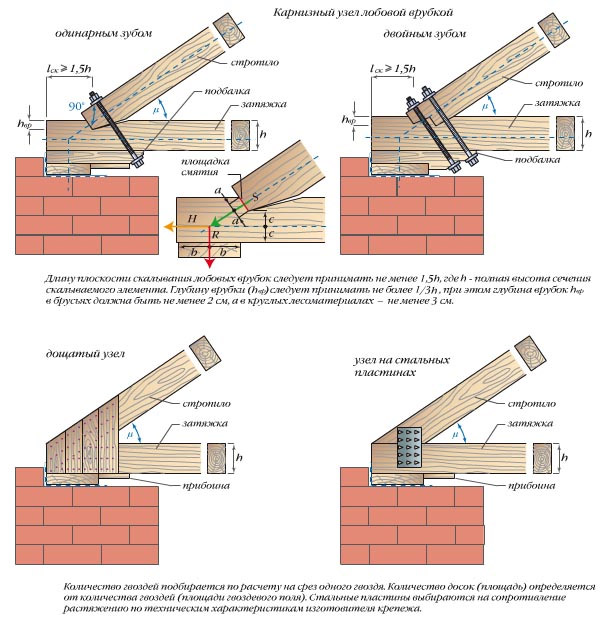 Монтаж стропильной системы двухскатной крыши