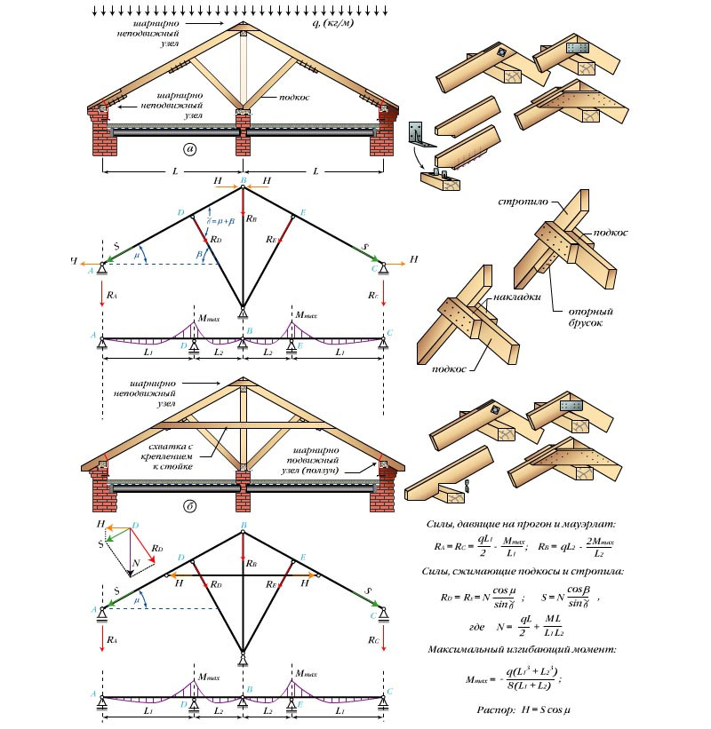 Виды стропильных систем для двухскатной крыши