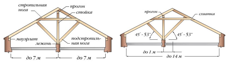 Двухскатная крыша стропильная система