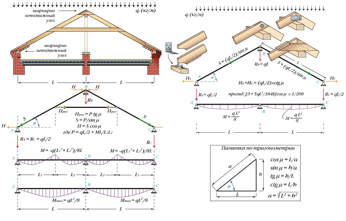Установка стропильной системы двухскатной крыши