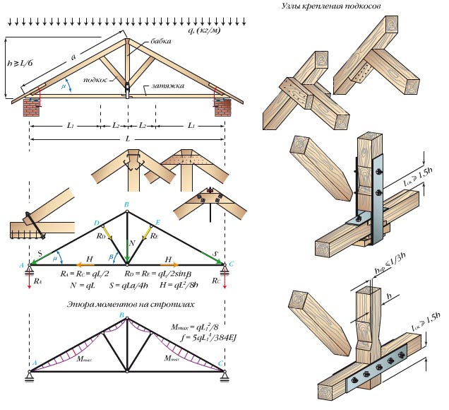 Висячая стропильная система двухскатной крыши