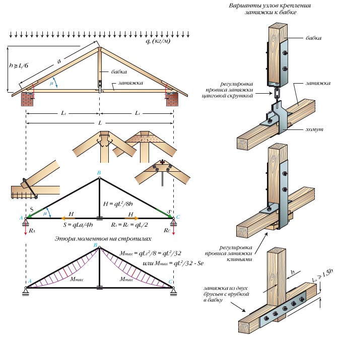 Монтаж стропильной системы двухскатной крыши