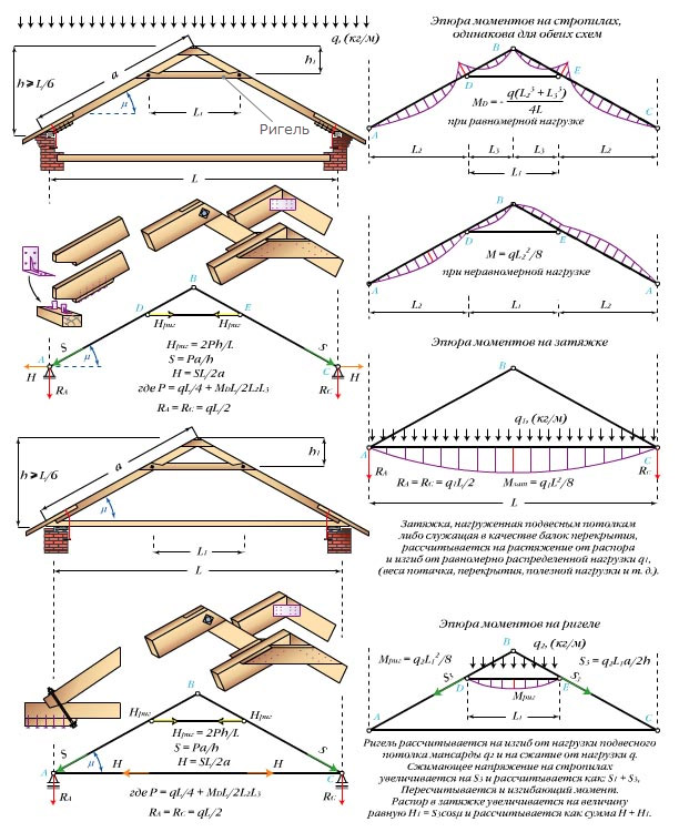 Двускатная крыша стропильная система