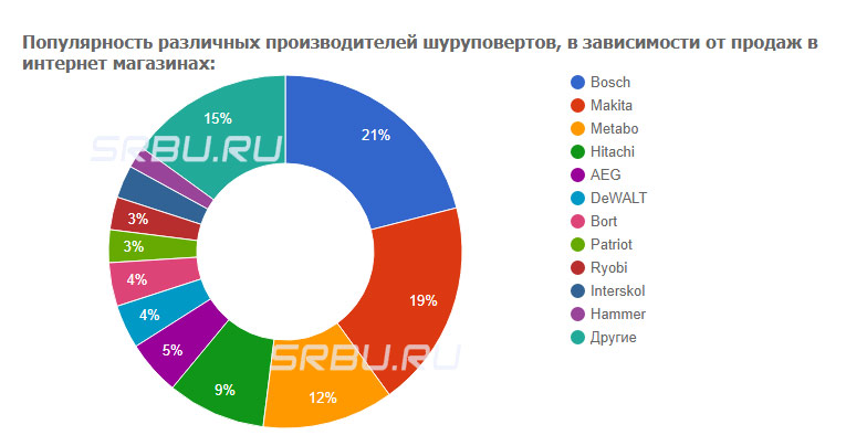 Популярность различных производителей шуруповертов, в зависимости от продаж в интернет магазинах