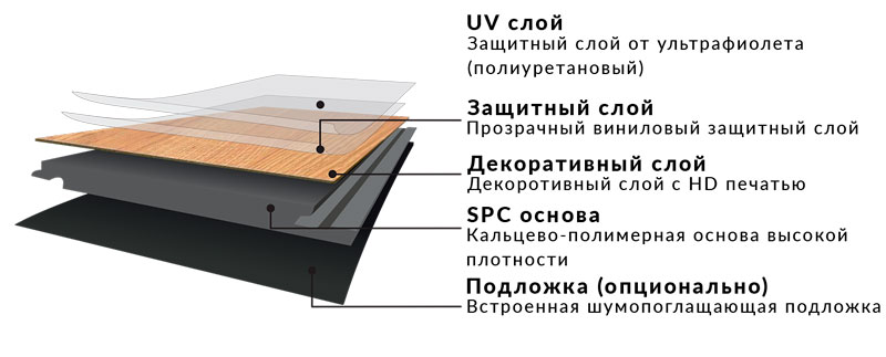 Структура плитки из SPC
