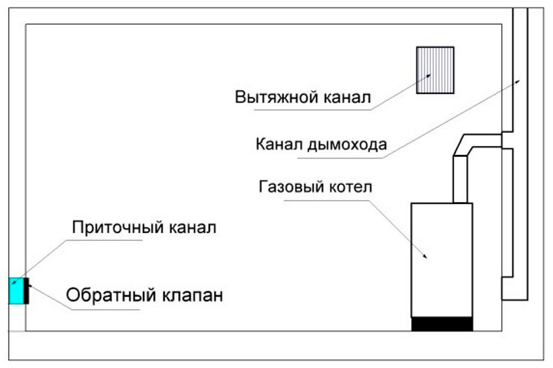 Схема вентиляции котельной