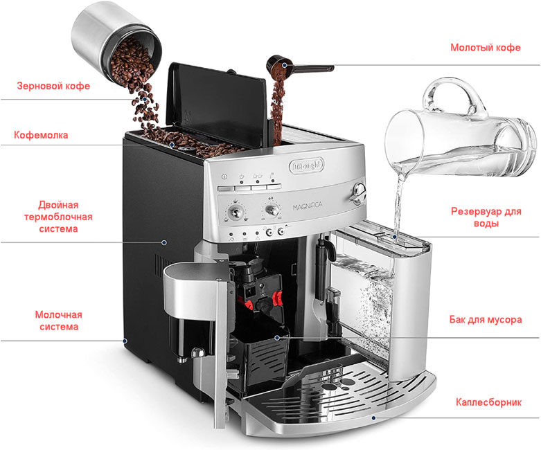 Устройство автоматической кофемашины