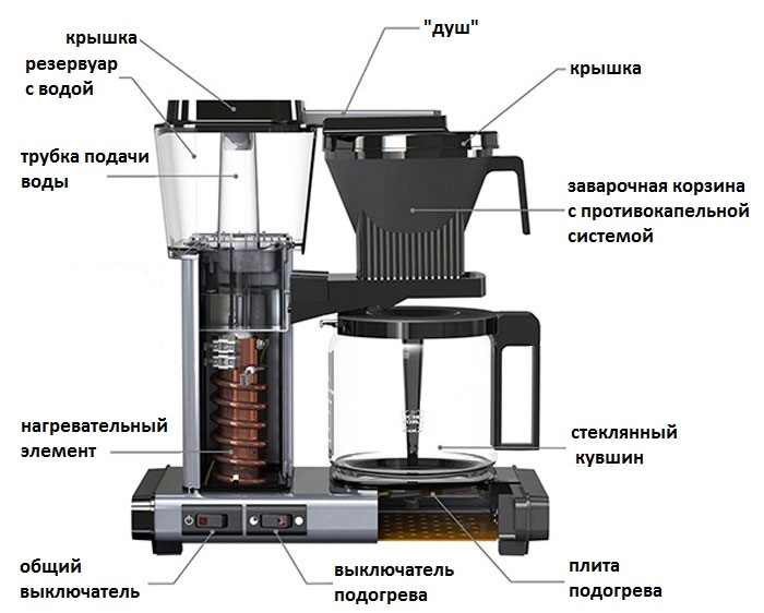 Капельная кофеварка устройство